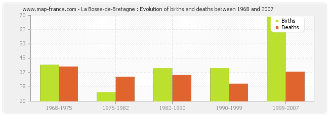 La Bosse-de-Bretagne : Evolution of births and deaths between 1968 and 2007